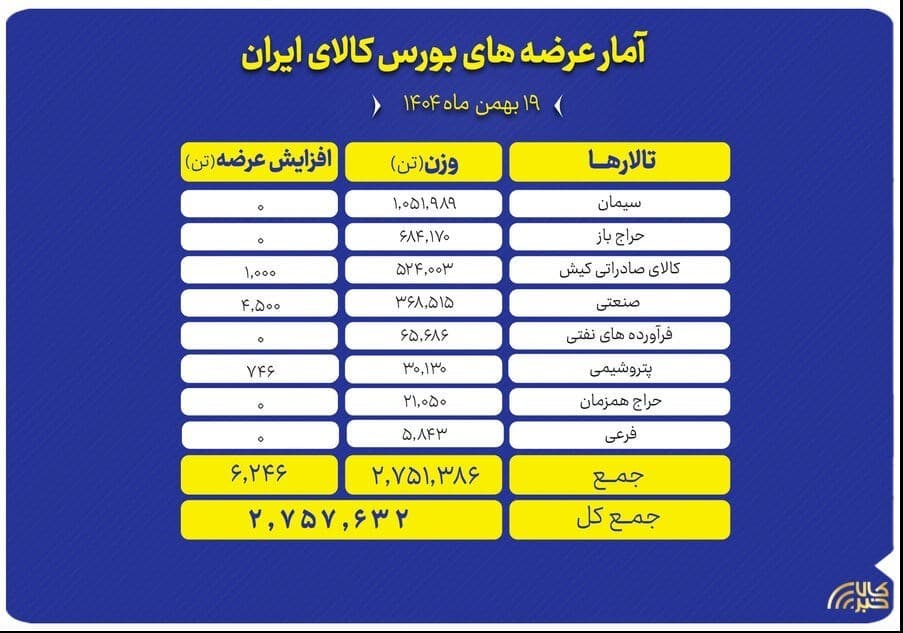 سیمان، سنگ‌آهن و مس در صدر عرضه ۲.۷ میلیون‌تنی بورس کالا